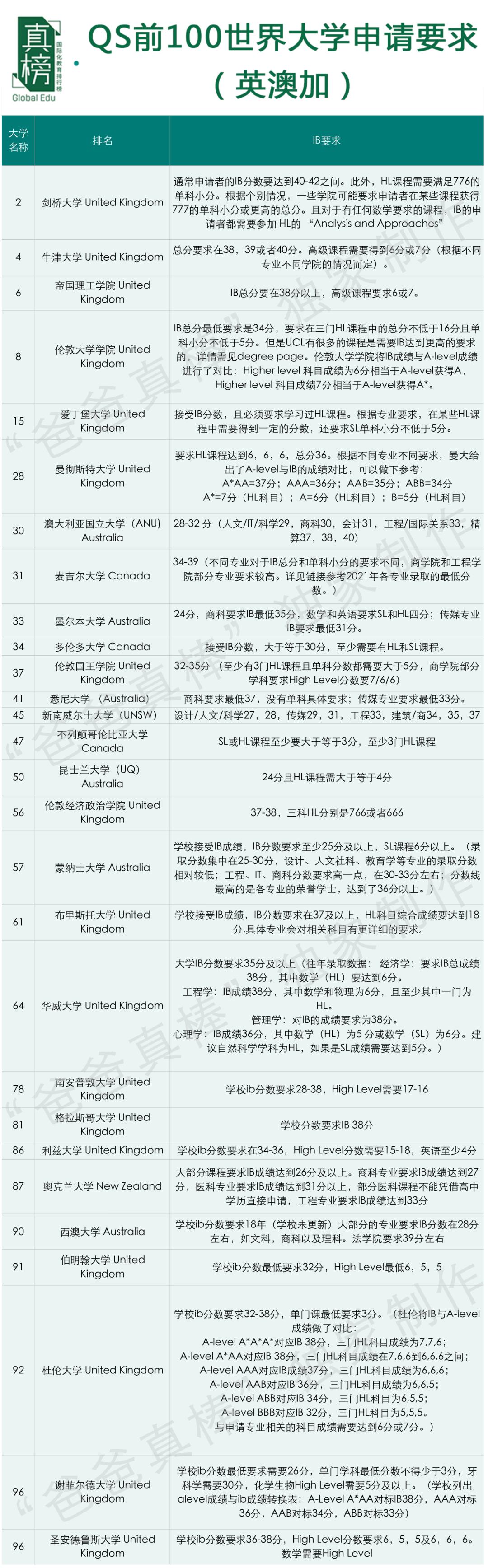 IB大地震！京沪跌出前4，广碧全国第一，IB还是最好国际课程么？