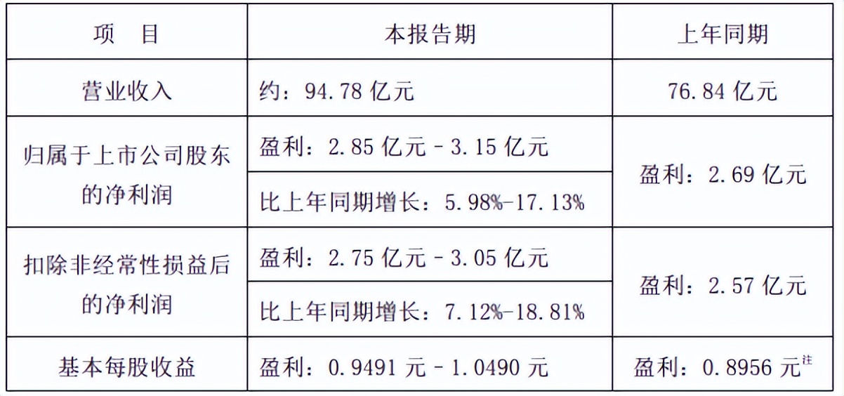 德赛电池上半年净利润同比增长32%,德赛电池2019年上半年利润预告