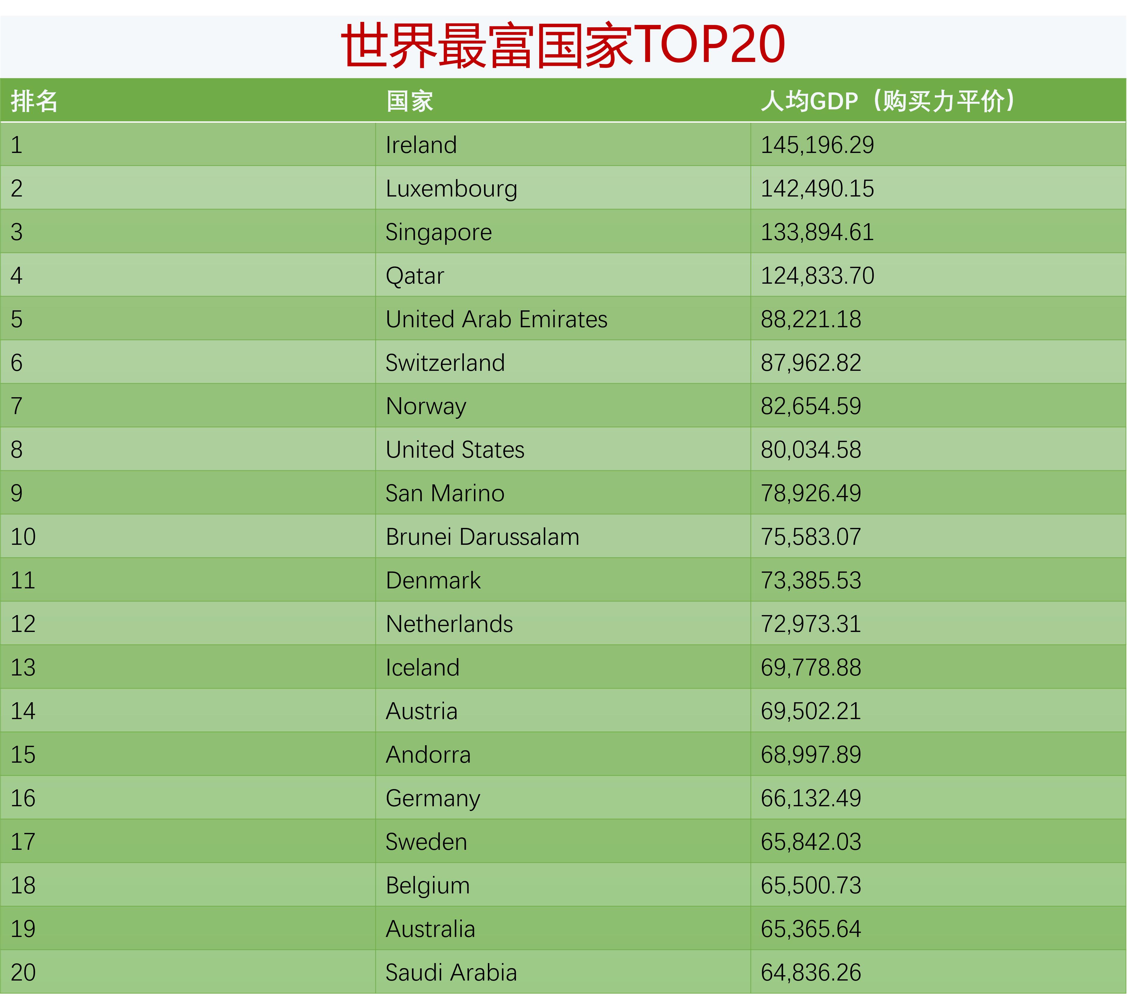 世界上最富有的十个国家排名,2022全球最富有的十个国家排行榜