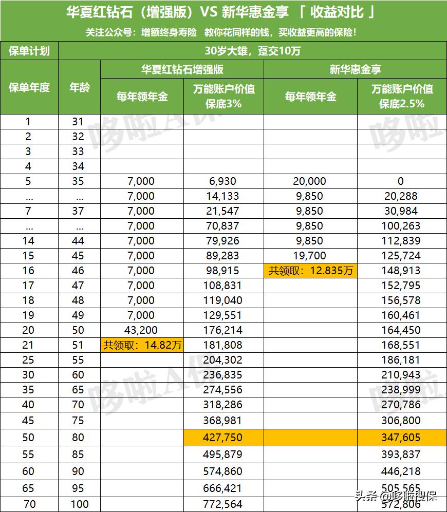 华夏红钻石增强版评价,华夏红钻石版内部收益率