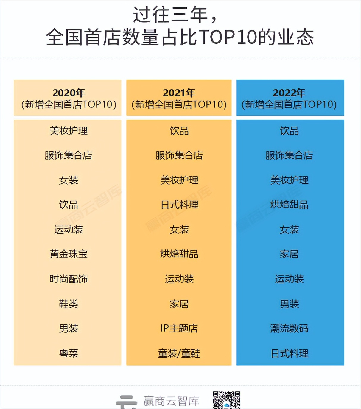 首店三年“变天”：上海丢了第一，万象城霸榜，奢侈品被困