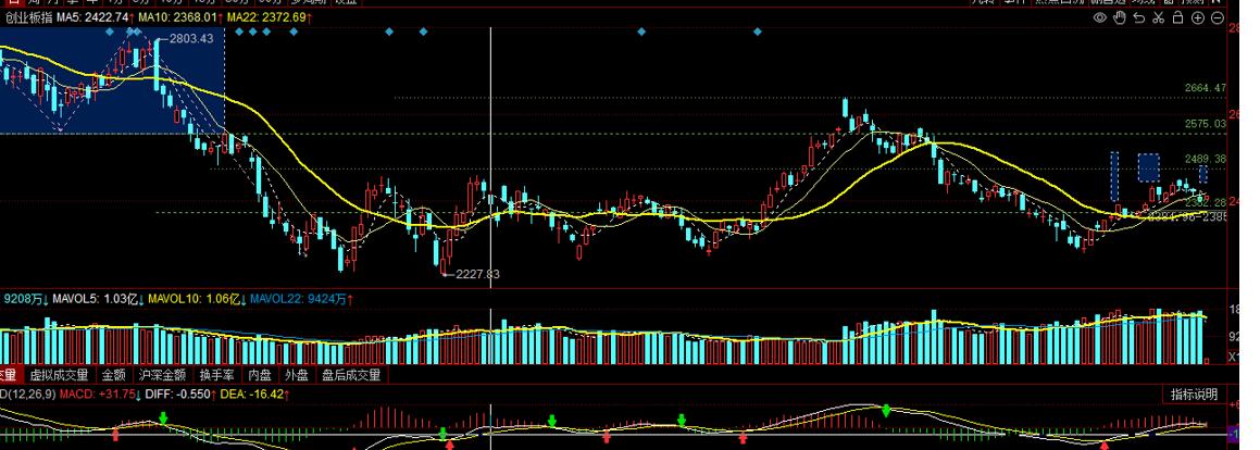 创业板大涨超2%低吸时候到了吗,大盘收评与明日操作建议