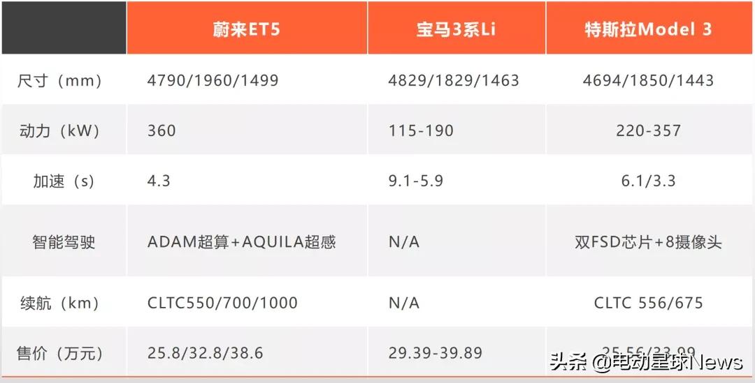 NIODay2021：ET5BaaS后25.8万起售，订单挤爆APP，5真的大于3