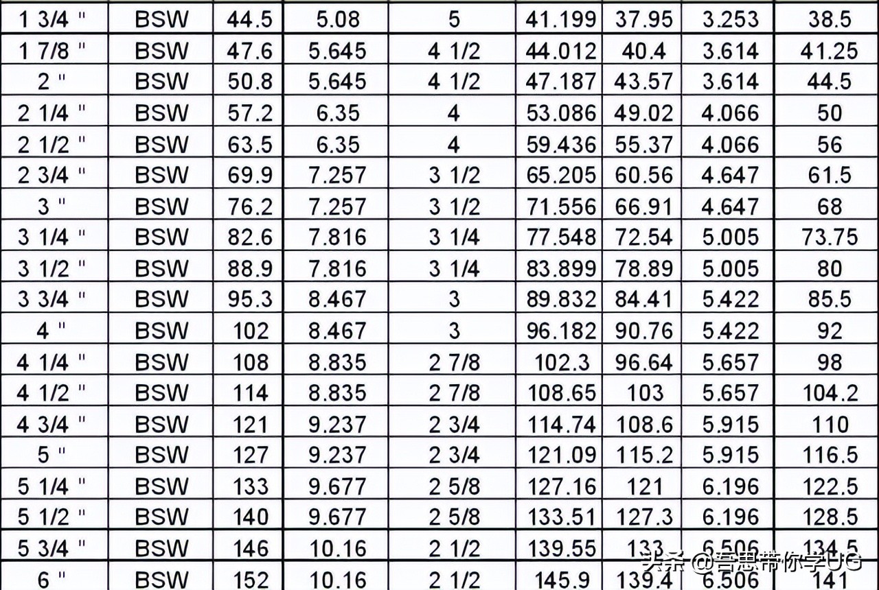 最全英制螺纹规格表,做机械需要的工具