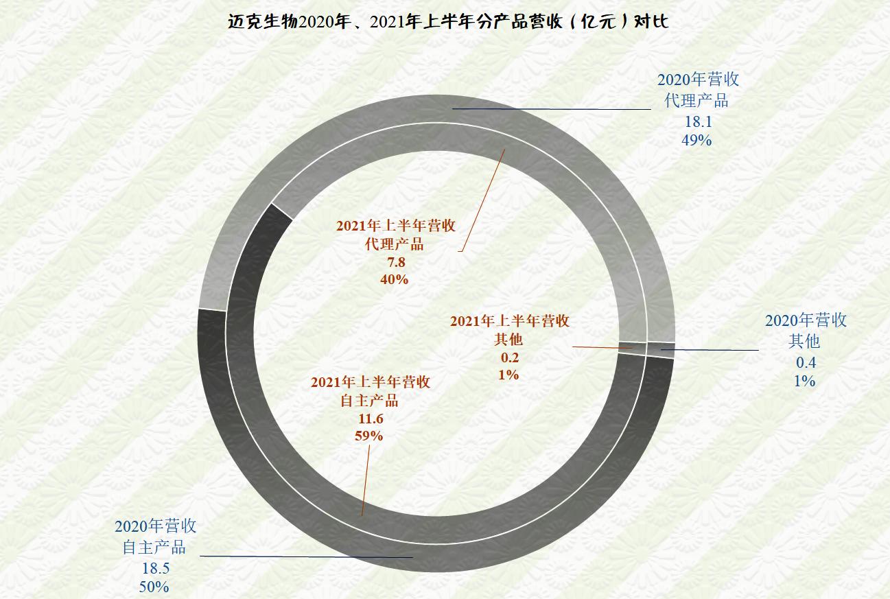 迈克生物2024业绩,迈克生物2022年中报预测