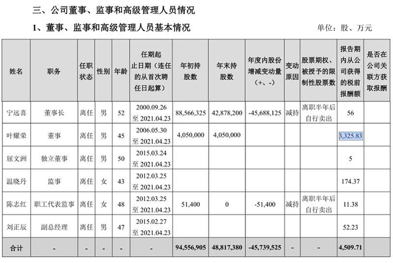 宝新能源最赚钱董事:五个月赚3000万四年拿走董监高总薪酬的1/2