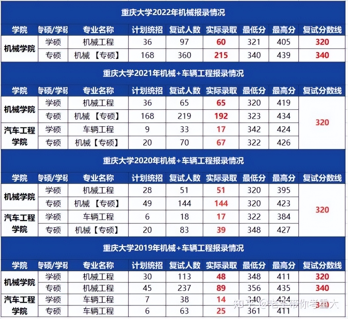 四川大学和重庆大学机械考研,机械考研东北大学和吉林大学