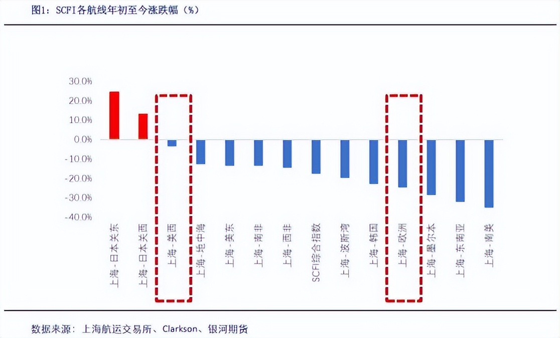 集装箱运价出现反弹,集装箱运价指数还会涨吗