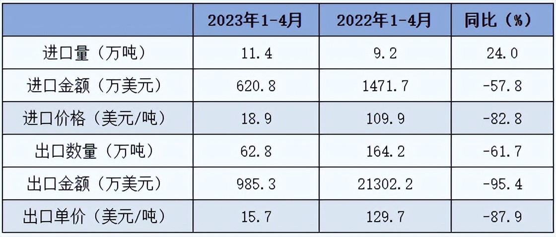 2023年1~4月我国硫酸、硫黄进出口情况
