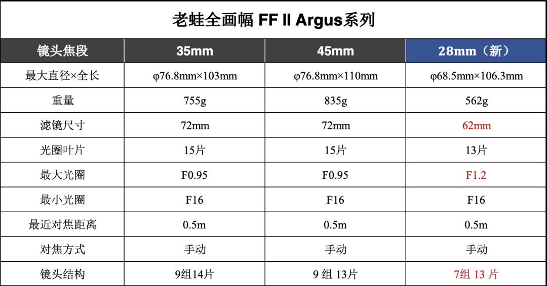 氛围感和画质我全都要！国产老蛙28mm大光圈镜头新品测评