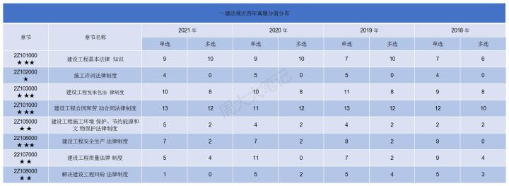 一建押题黑科技,科目一精简500题免费刷题app
