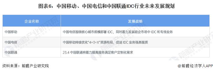 idc预测中国数据中心服务市场规模,idc数据中心行业哪里比较多