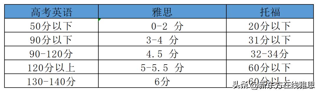 高考英语140分和雅思7分哪个难,高考英语130分相当于雅思什么水平