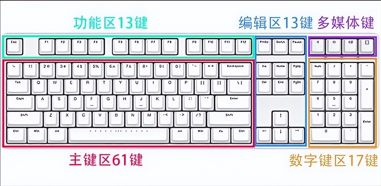 干货攻略模板,全尺寸键盘和非全尺寸键盘