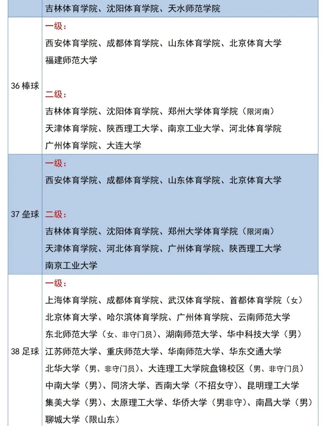体育单招2级证可以报哪些大学,2022体育单招专项分公布