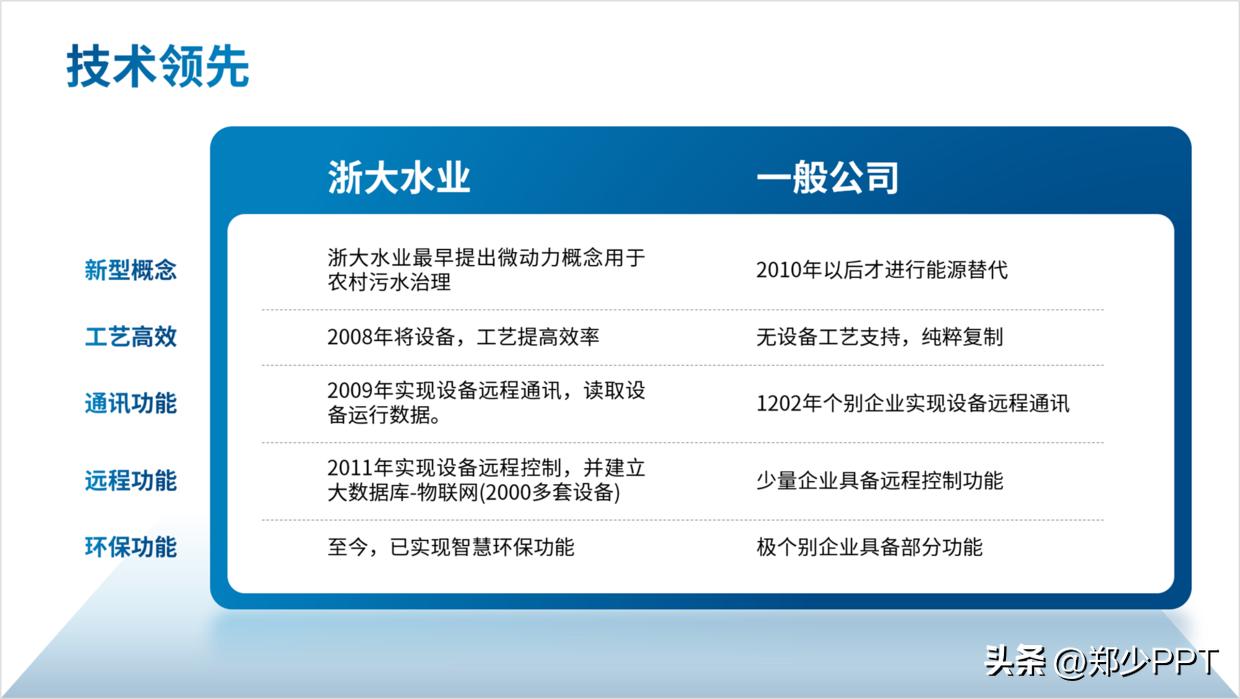 修改一份公司水业PPT案例，蓝色效果看起来很清爽，老板很喜欢！