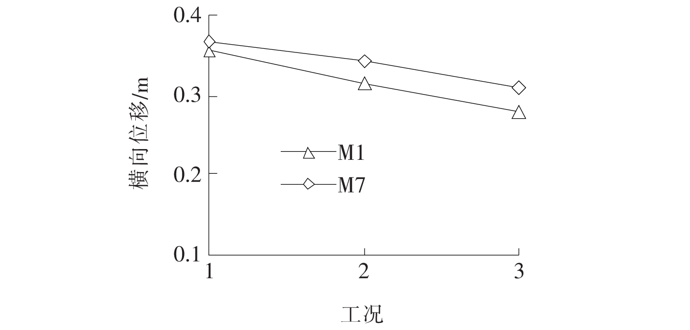 支座滑板磨损对多塔斜拉桥抗震性能影响研究