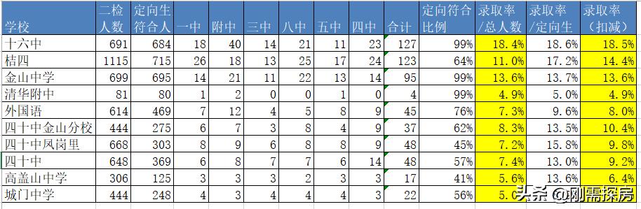 从仓山的录取率，聊福州中招的学区假象？