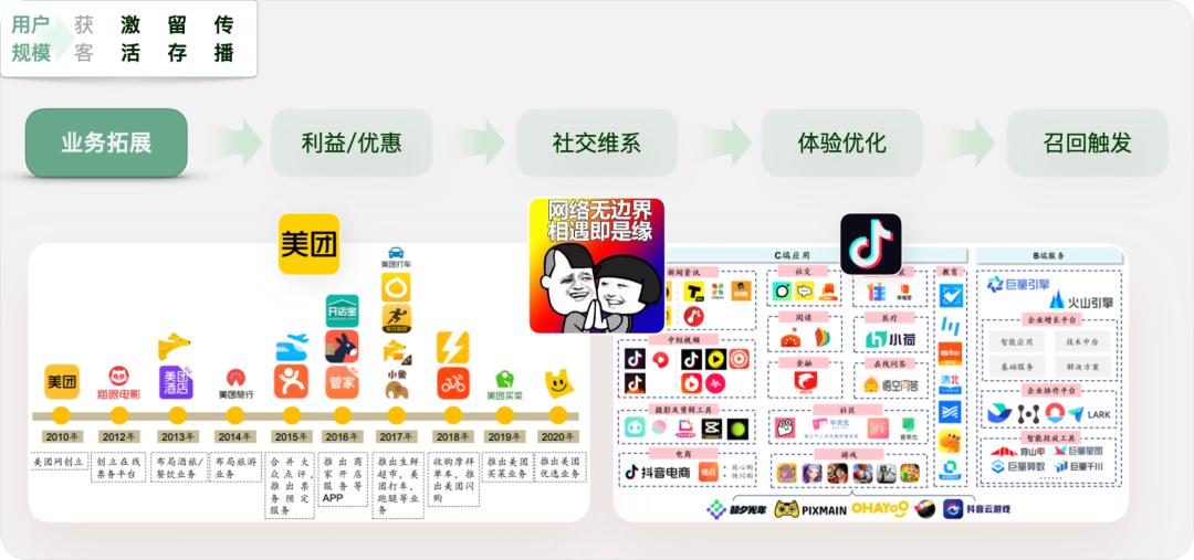 aarrr模型怎么分析,aarrr模型下的社群裂变方式