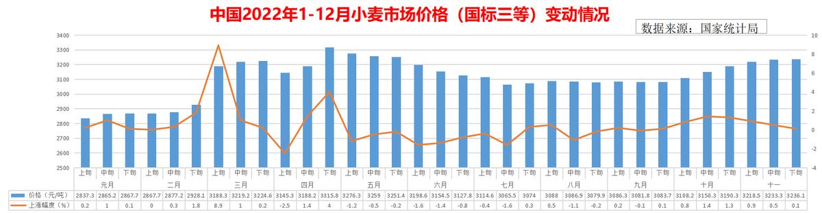 12月上旬3种主粮市场价格上涨1种下跌农用生产资料2涨1跌