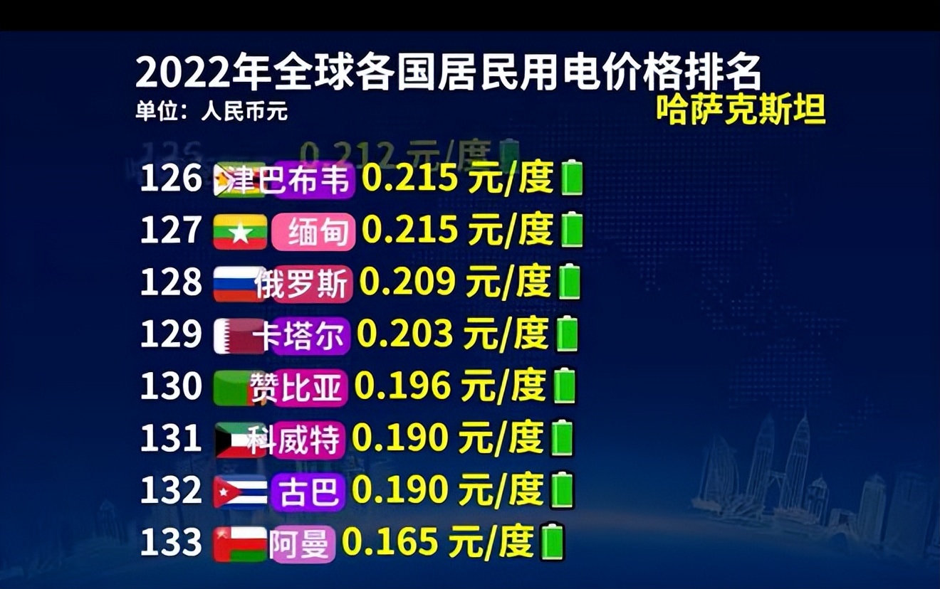 2022年越南电价多少一度,全世界电价最低的是哪个国家