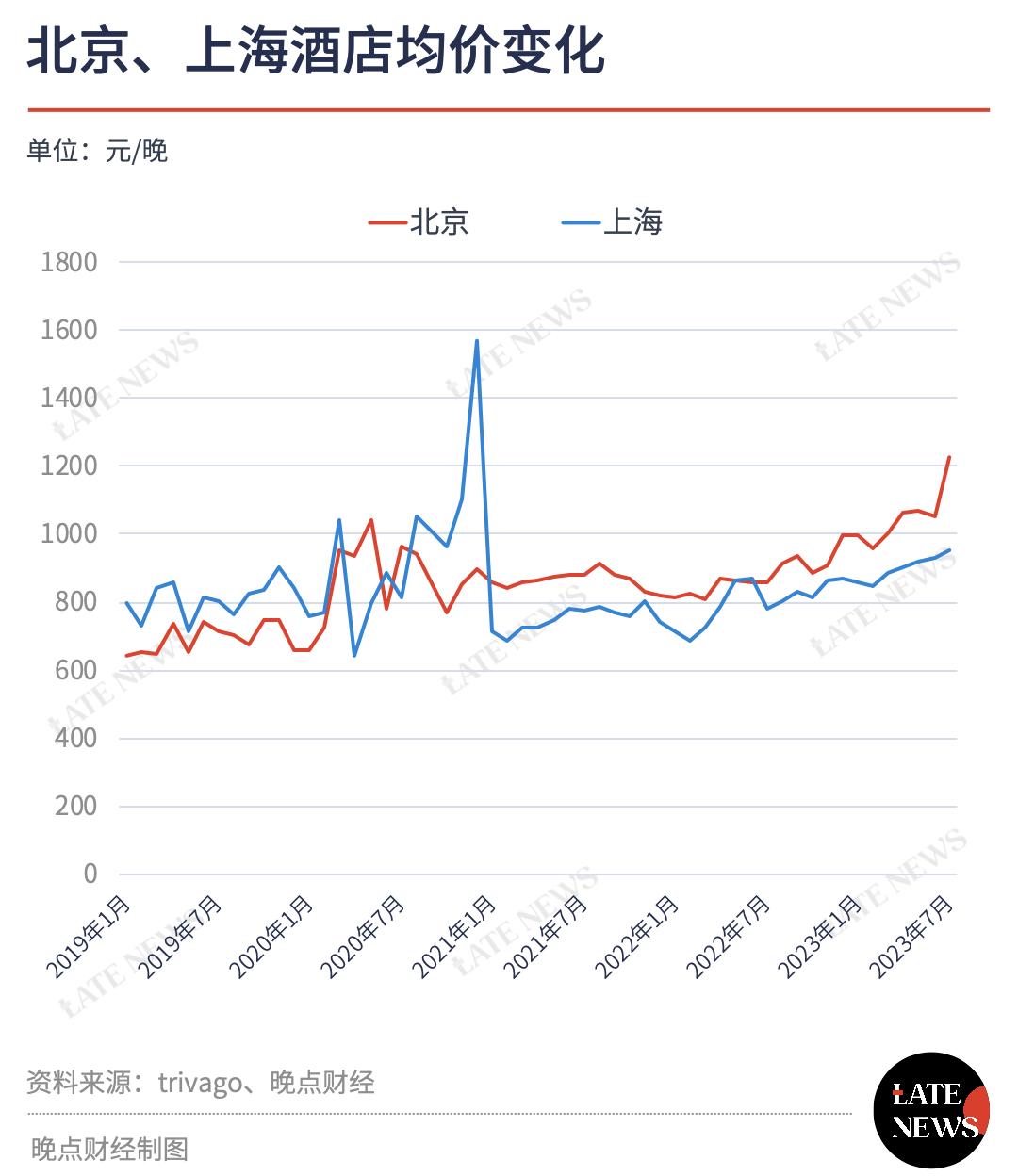北京酒店价格高于同期上海,酒店价格比疫情期间贵多少