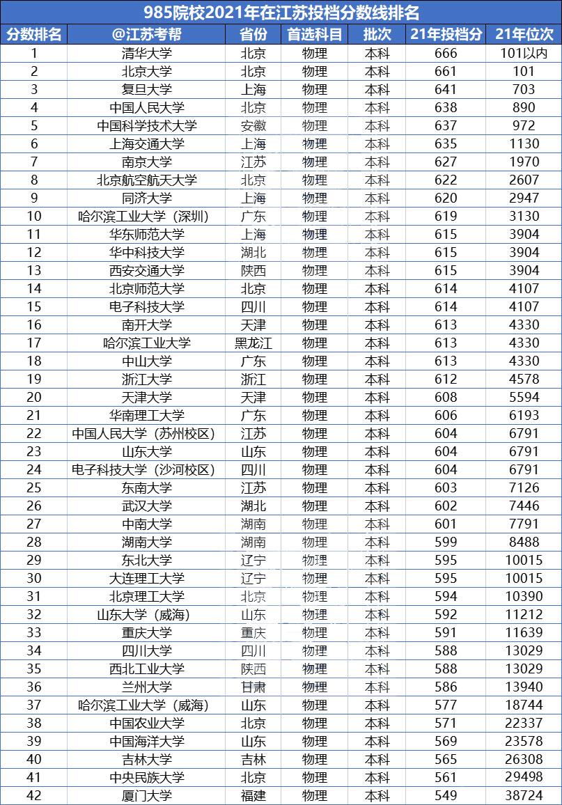 2020年985各大学在江苏录取线排名,各大985学校在江苏预估分数线