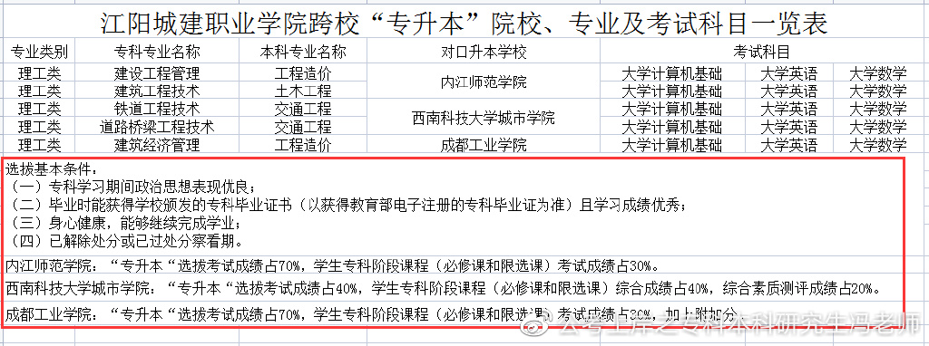 四川商务职业技术学院2022专升本,2021年四川专升本各校录取分数线