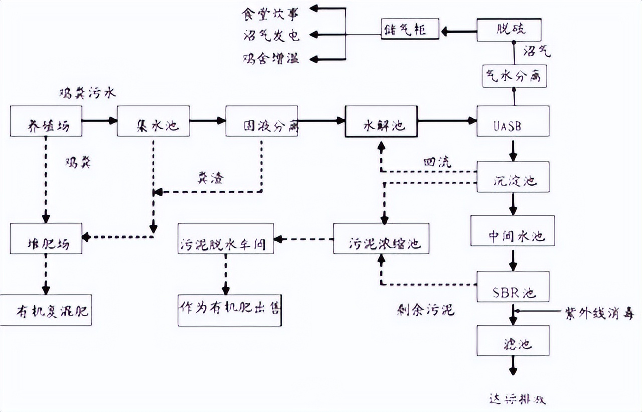 养鸡场污水处理解决方案,专业养鸡场污水处理