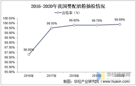 我国奶粉产量有所回升,2021年中国婴幼儿奶粉销量排行榜