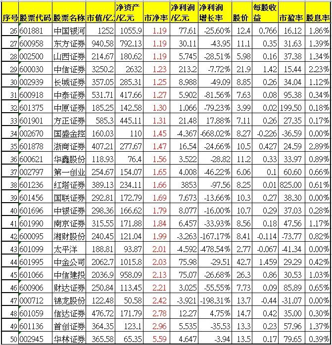 券商股股息率排名,券商股分红最多的是哪只