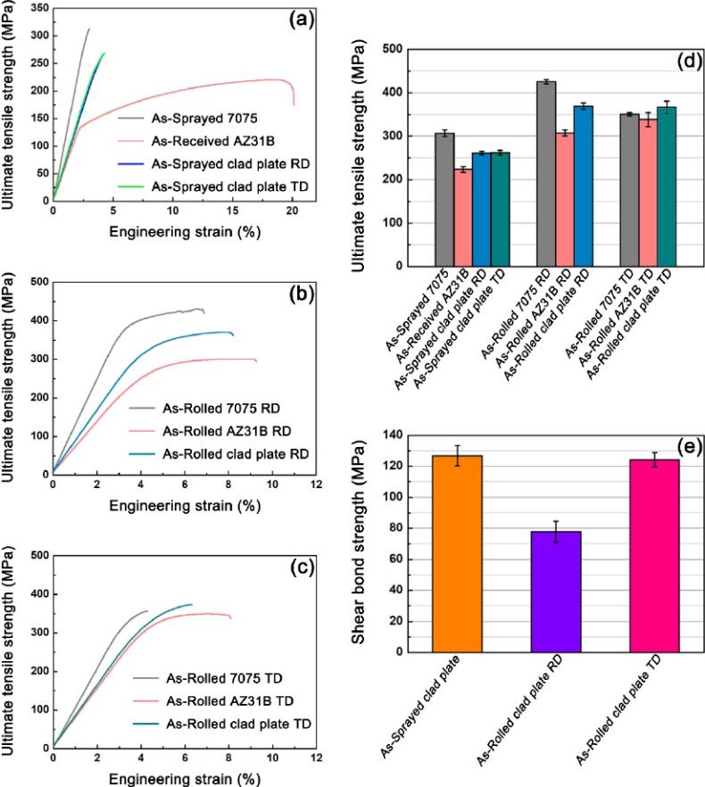 中科院金属所《MSEA》：一种制造镁铝复合板的新方法