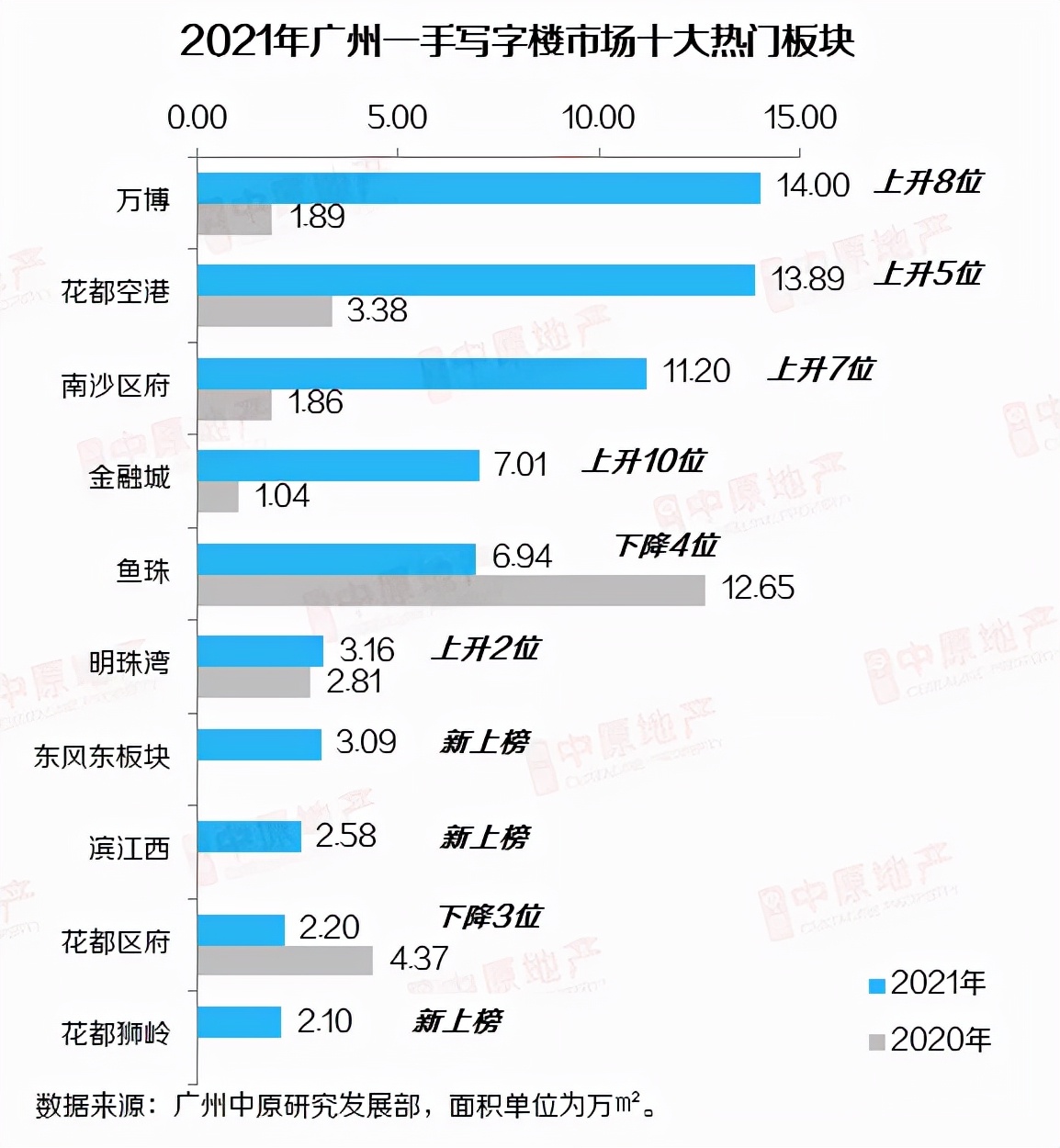 2021年6月广州写字楼分析,广州甲级写字楼库存量增长