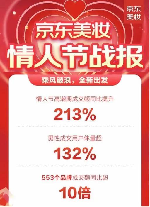 「电商速递90期」有赞升级小程序链接功能、京东美妆情人节战报