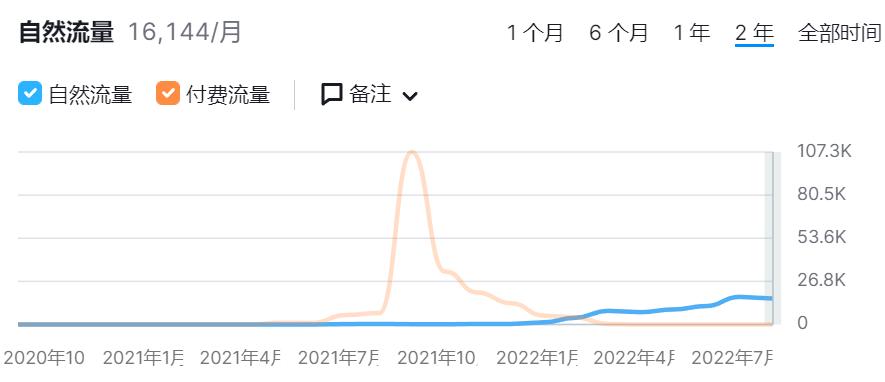 曾对标SHEIN的阿里独立站allyLikes，流量大幅下滑