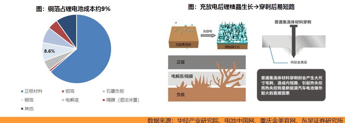 复合铜箔尚在产业化初期,pet铜箔概念发展趋势