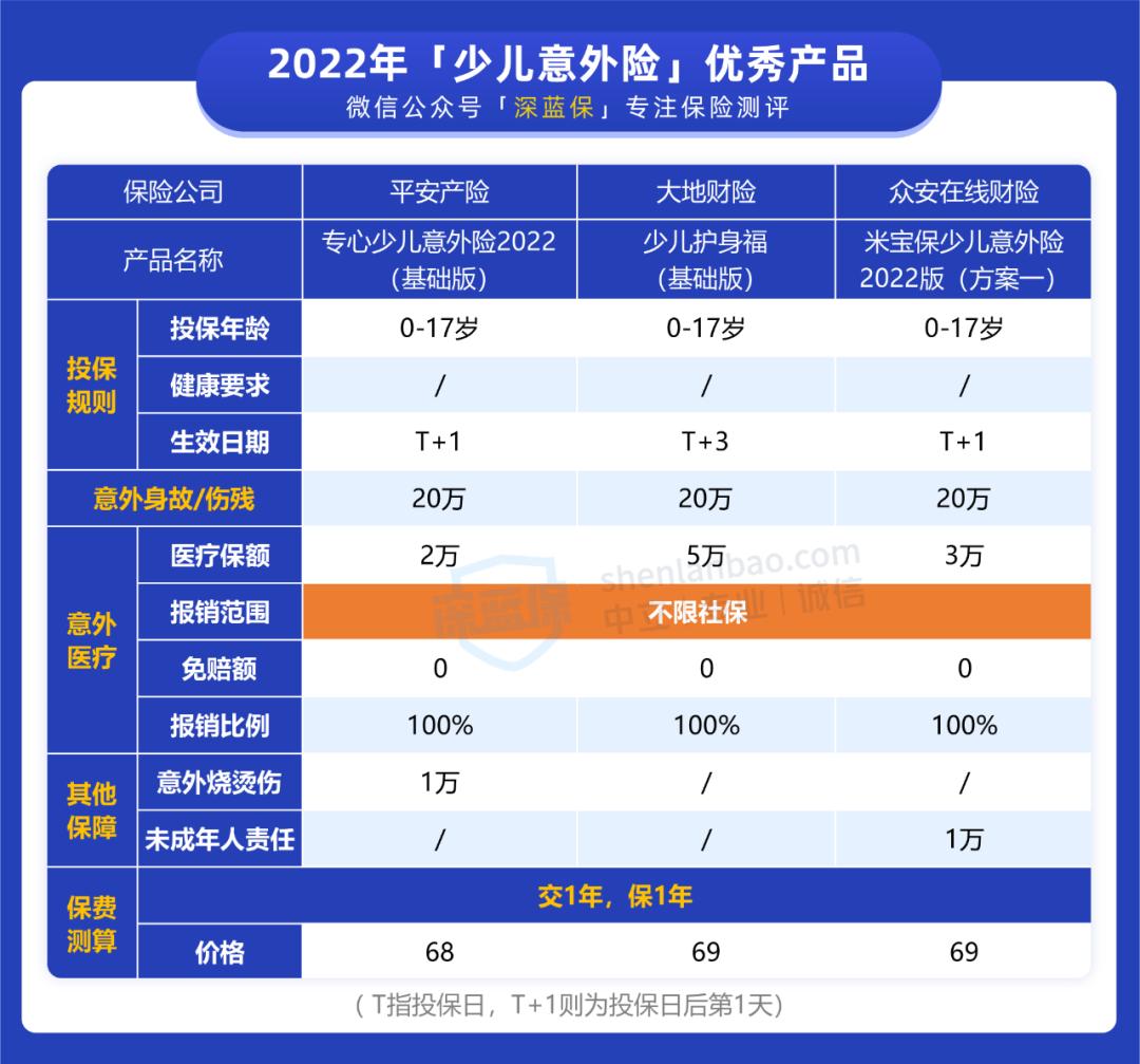 适合小朋友的意外险，只要几十块，小病小痛都能报
