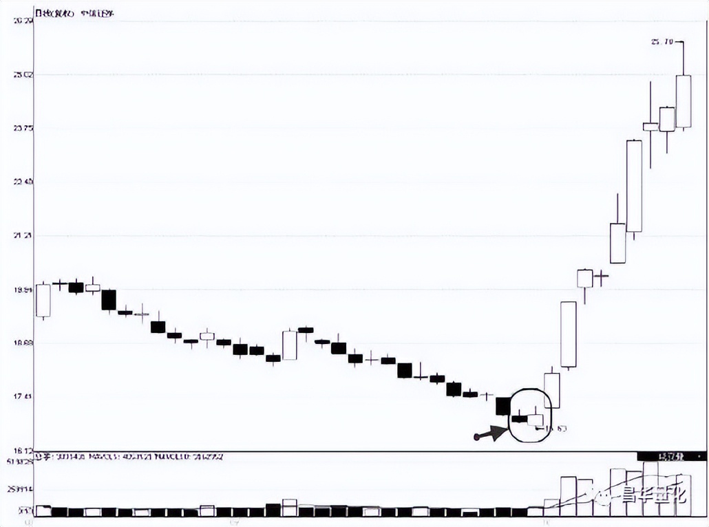 股票低进高出组合形态操作技巧