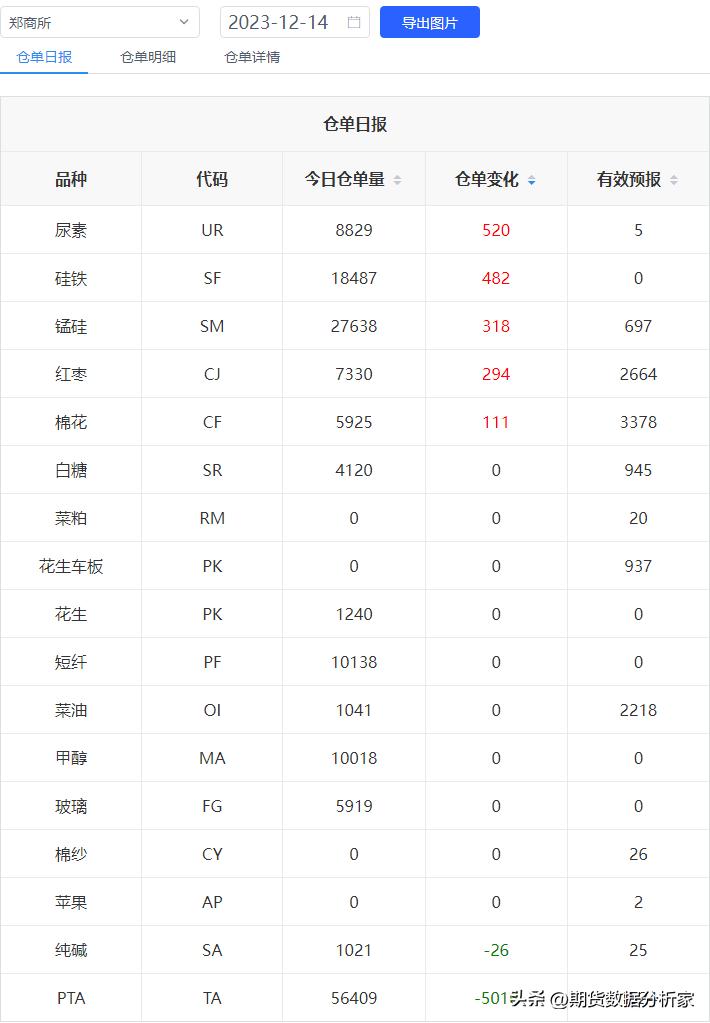 期货库存仓单怎么分析,期货库存仓单为0是怎么回事