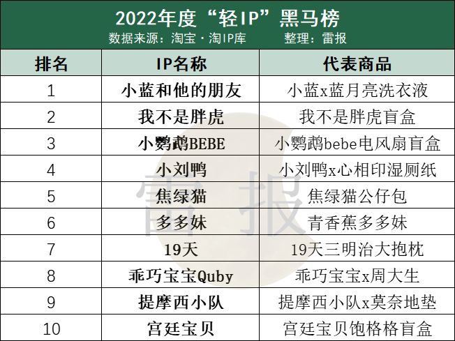 淘宝2022年度IP商业价值榜：26个动漫影视类IP，仅5个来自中国