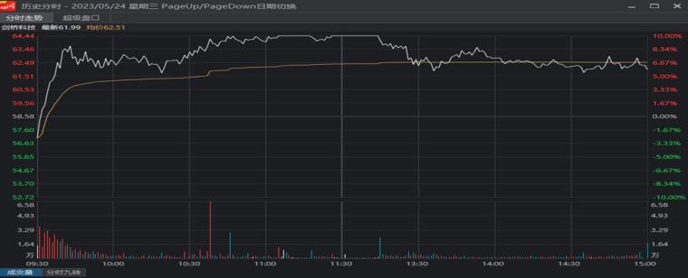 分时图的十大秘密,分时图的走势特征