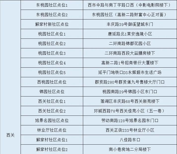 最新西安哪些地方核酸检测,西安其他区域核酸检测通知及时间