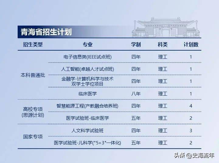 上海交大2023各省招生计划,上海交大2024招生简章