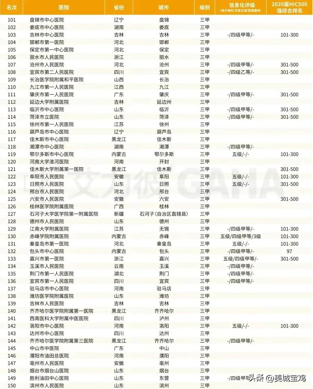 江苏地级市医院500强排名榜,中国医院竞争力排行榜陕西