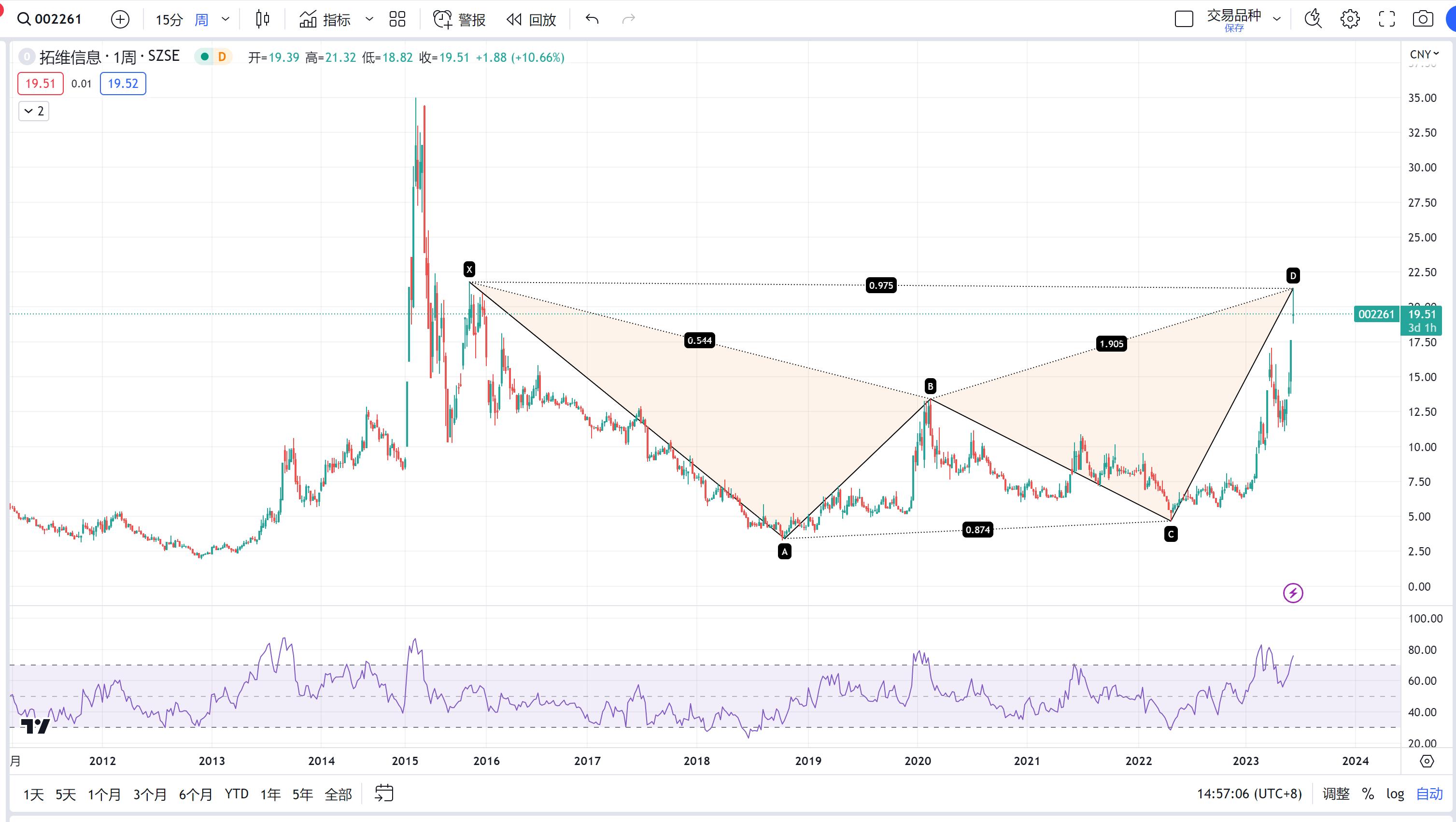 躁动的新能源，拓维信息，蝙蝠形态完成，警惕股价深度回调！！！