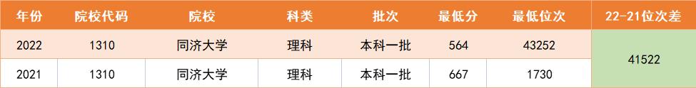 考得好，更要报得好！同济大学招生“断档”严重，位次直降4万
