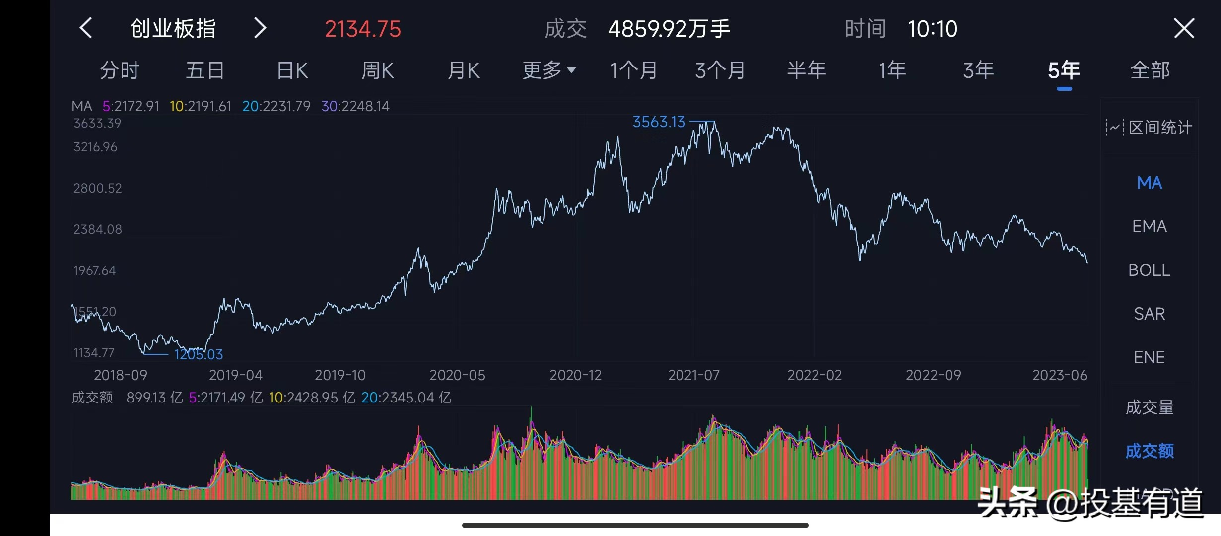 创业板指数基金能抄底吗,创业板指数创新高加仓还是减仓