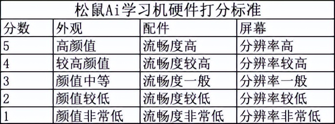 松鼠ai智适应教育学习机怎么样,松鼠ai学习机和科大讯飞哪个好用