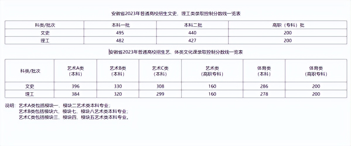 2023各省录取分数线排名,广东分数线2023高考录取分数线