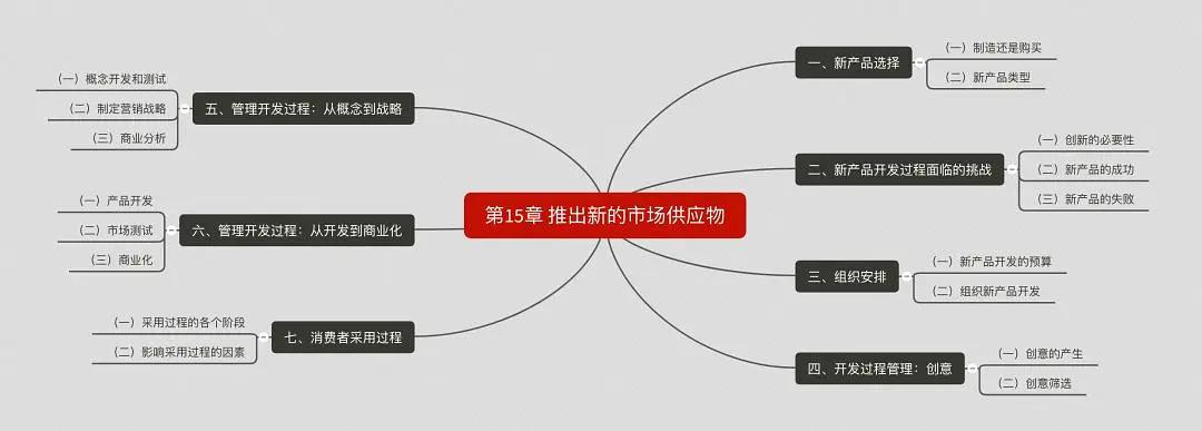营销管理思维导图创意,营销管理一书中的思维导图